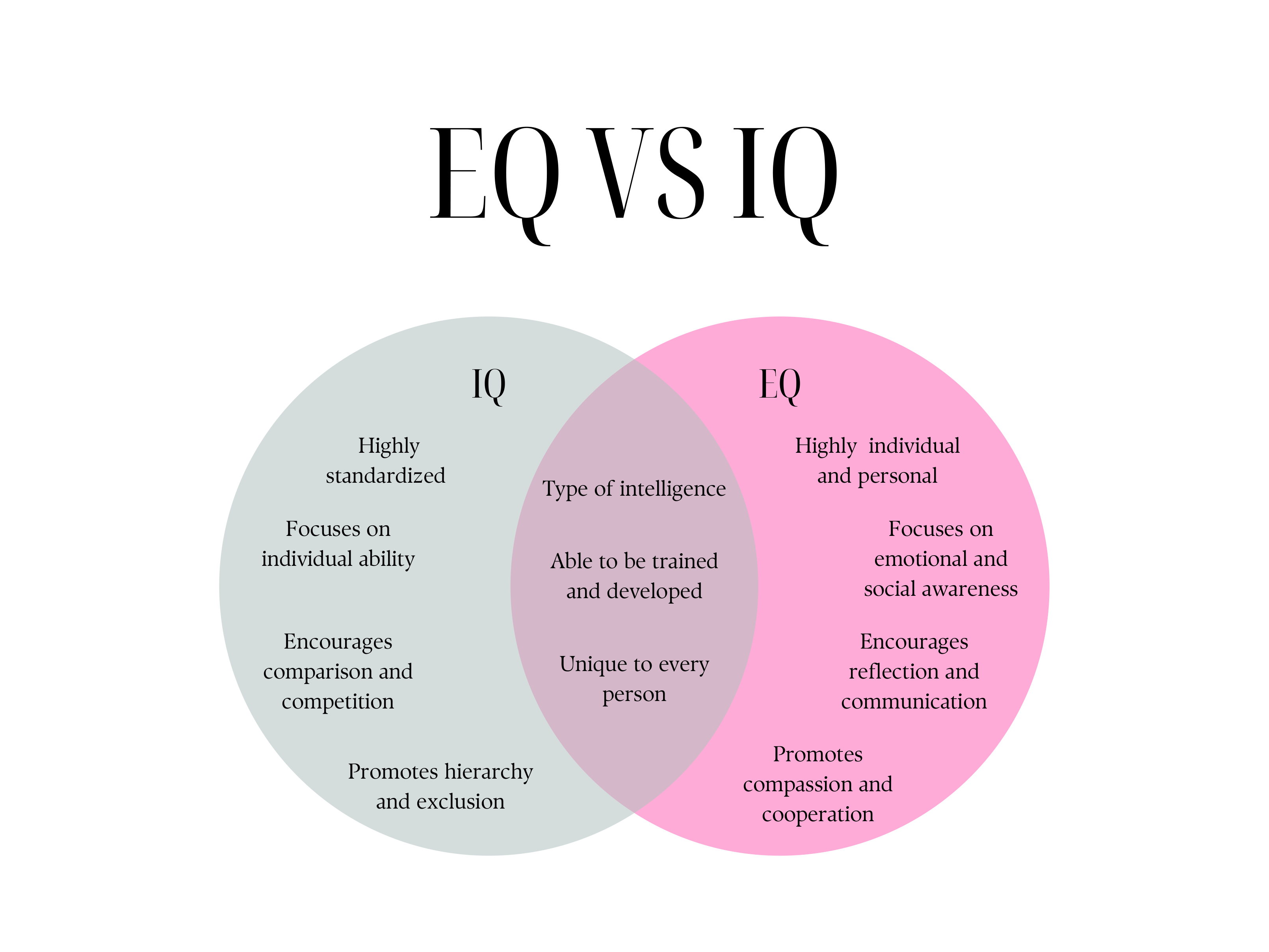 A venn diagram showing the key differences between IQ and EQ
